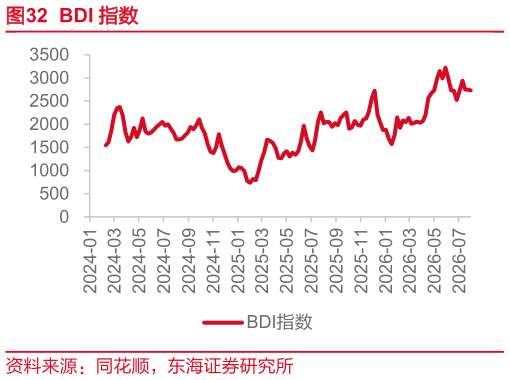 想关注一下BDI 指数