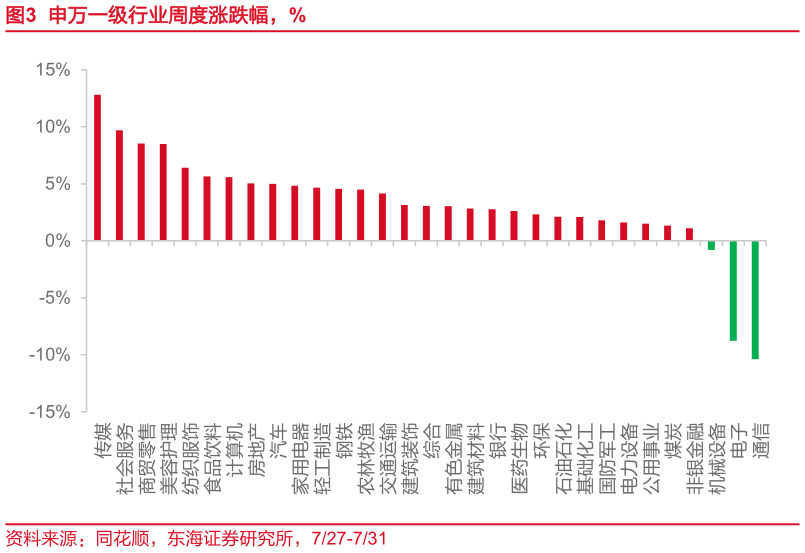 如何了解申万一级行业周度涨跌幅，%