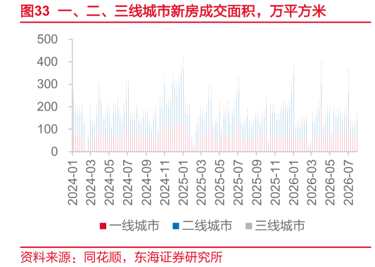 如何看待一、二、三线城市新房成交面积，万平方米