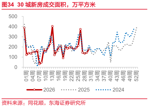 如何解释30 城新房成交面积，万平方米
