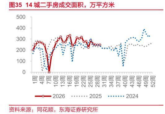 你知道14 城二手房成交面积，万平方米