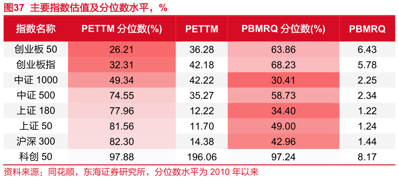 如何解释主要指数估值及分位数水平，%