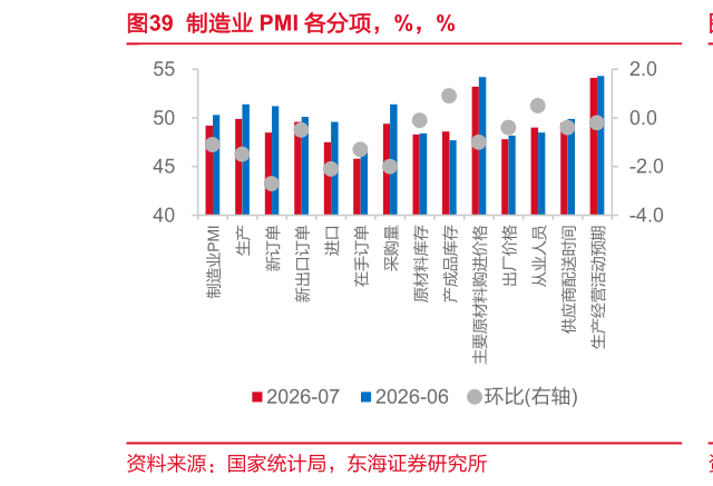 你知道制造业 PMI 各分项，%，%