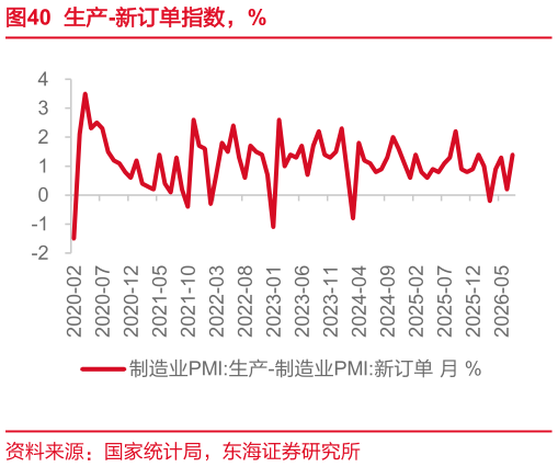 想关注一下生产-新订单指数，%