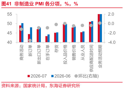 谁能回答非制造业 PMI 各分项，%，%