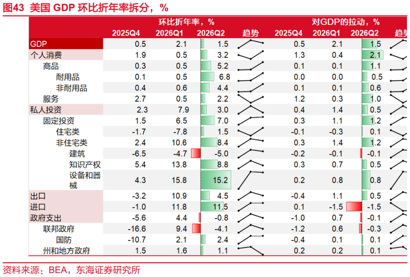 如何看待美国 GDP 环比折年率拆分，%