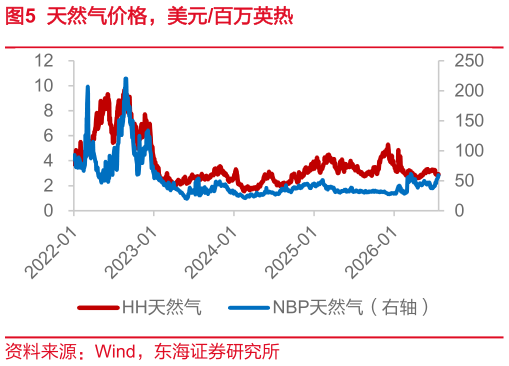 如何看待天然气价格，美元百万英热