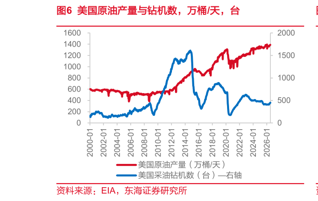 我想了解一下美国原油产量与钻机数，万桶天，台