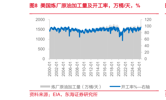 一起讨论下美国炼厂原油加工量及开工率，万桶天，%