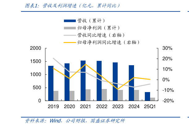 我想了解一下营收及利润增速（亿元，累计同比）