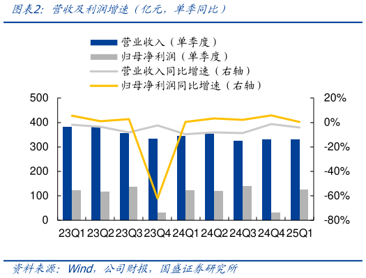 你知道营收及利润增速（亿元，单季同比）