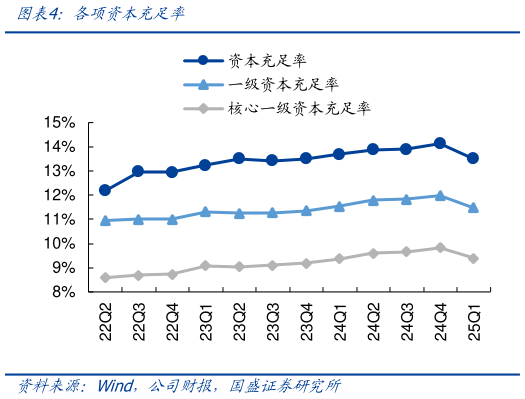 想关注一下各项资本充足率