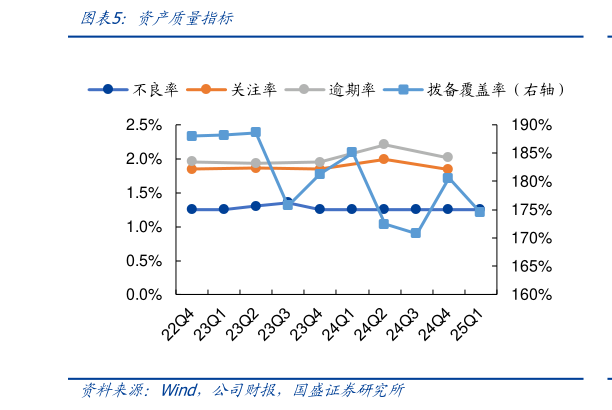 你知道资产质量指标
