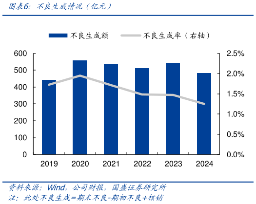 如何看待不良生成情况（亿元）
