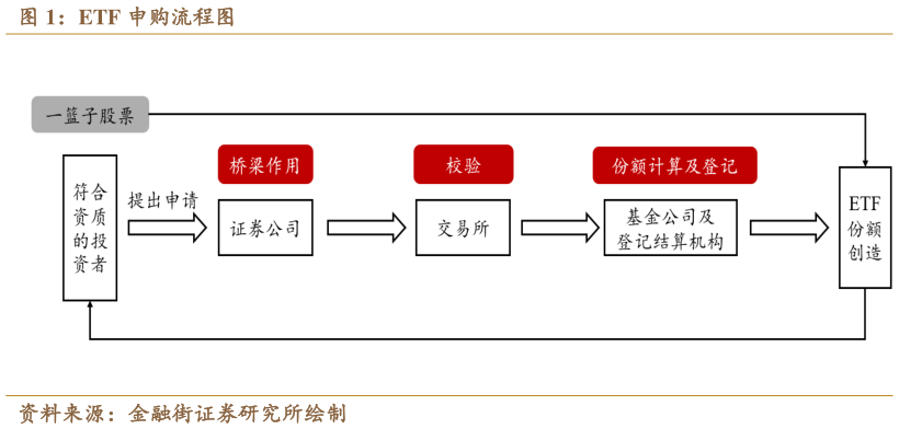 咨询下各位ETF 申购流程图