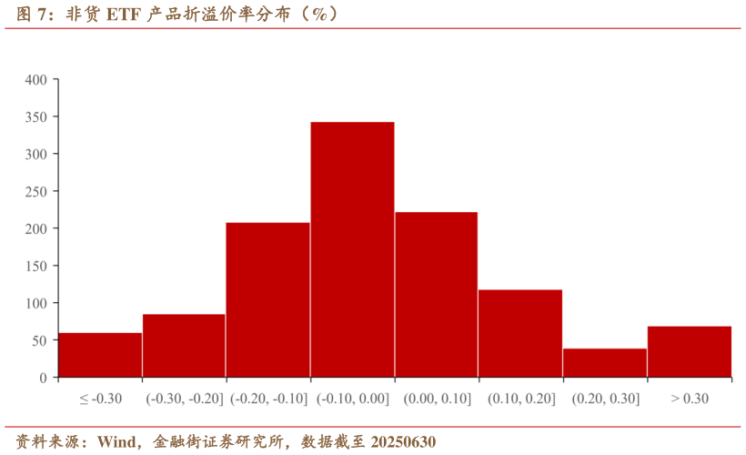 各位网友请教一下非货 ETF 产品折溢价率分布（%）