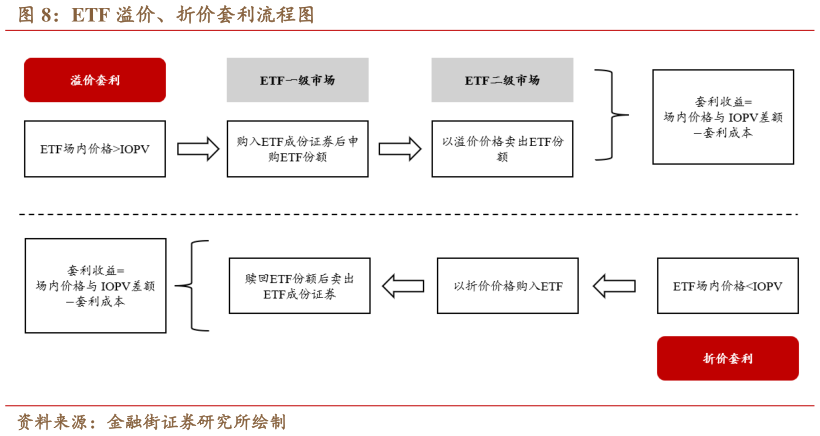 如何了解ETF 溢价、折价套利流程图