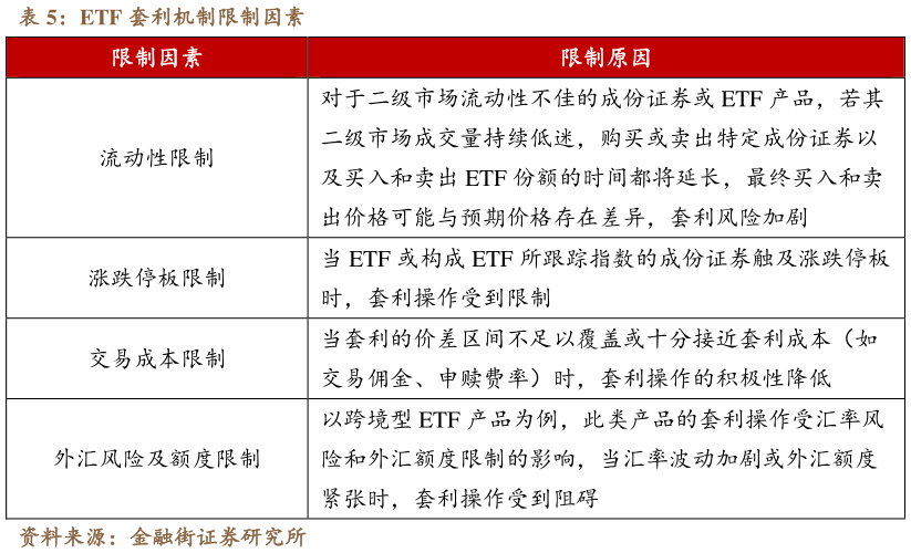 如何解释ETF 套利机制限制因素