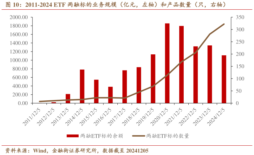 谁知道2011-2024 ETF 两融标的业务规模（亿元，左轴）和产品数量（只，右轴）