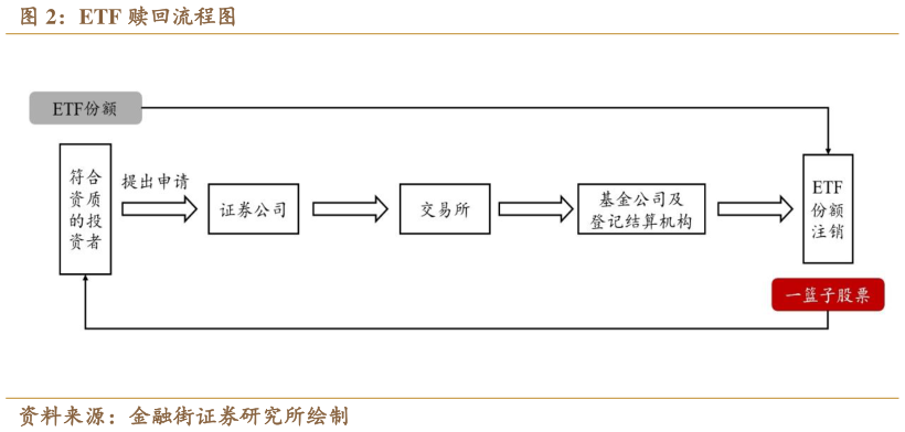 谁能回答ETF 赎回流程图