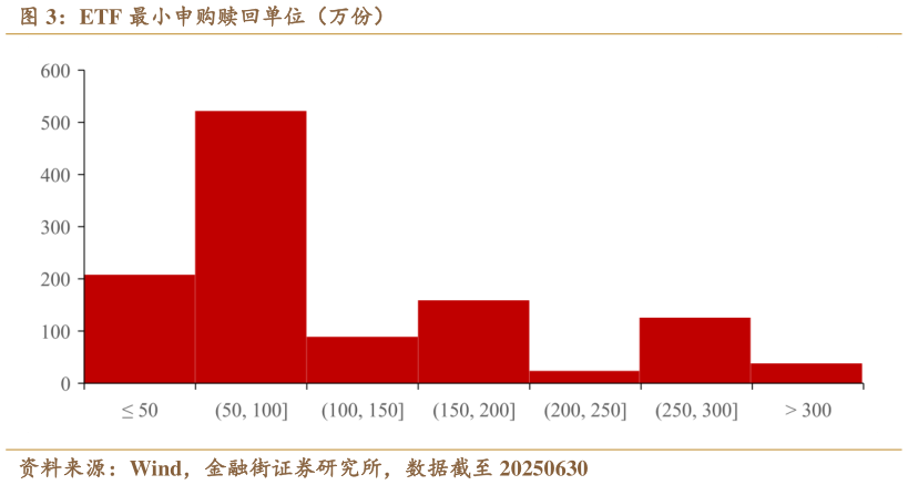 咨询下各位ETF 最小申购赎回单位（万份）