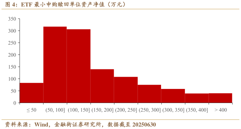如何解释ETF 最小申购赎回单位资产净值（万元）
