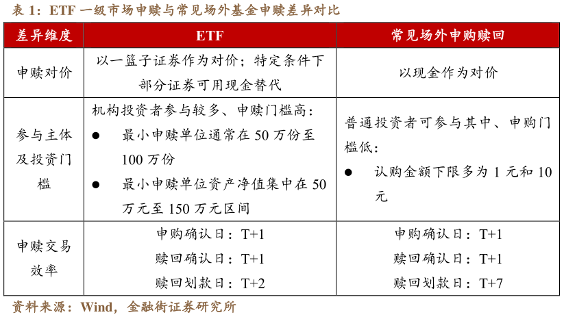 各位网友请教一下ETF 一级市场申赎与常见场外基金申赎差异对比