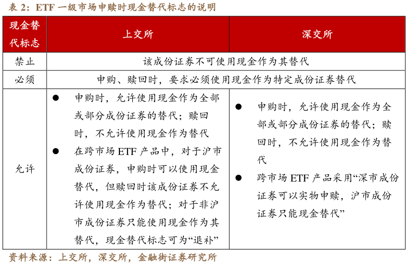 各位网友请教一下ETF 一级市场申赎时现金替代标志的说明