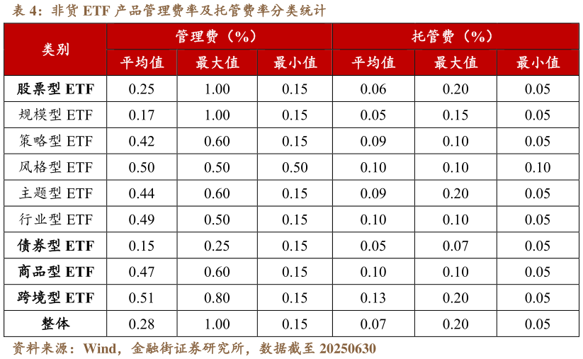 如何解释非货 ETF 产品管理费率及托管费率分类统计