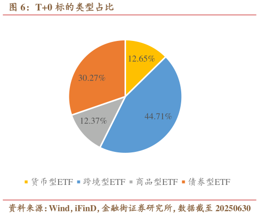 请问一下T0 标的类型占比
