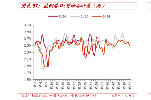 谁能回答监测港口:货物吞吐量（周）