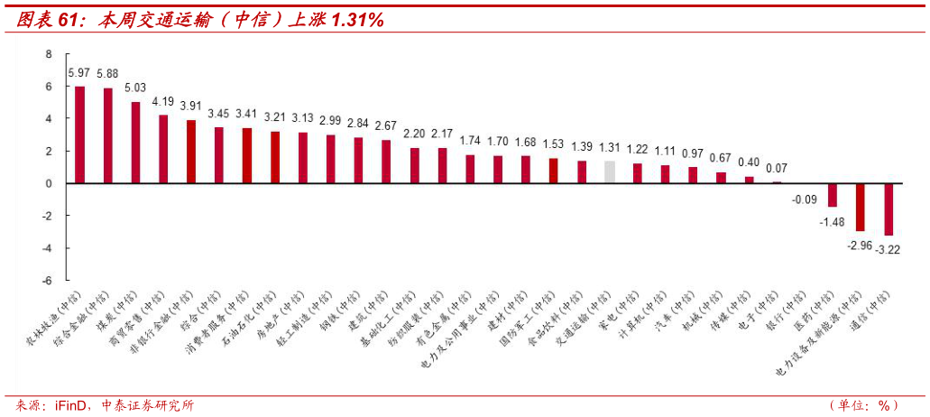 如何看待本周交通运输（中信）上涨1.31%