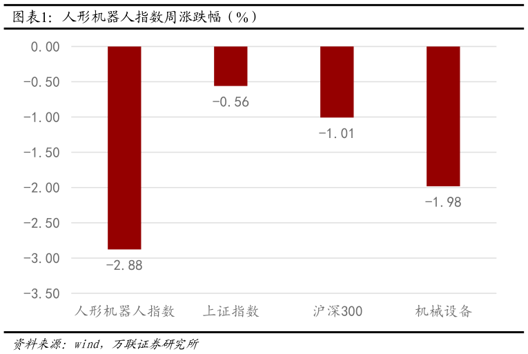 怎样理解人形机器人指数周涨跌幅（%）