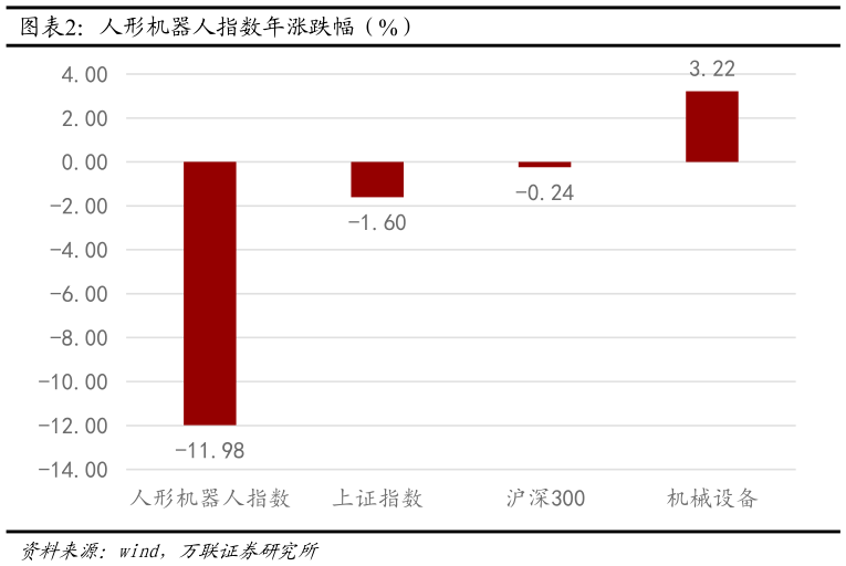 谁能回答人形机器人指数年涨跌幅（%）