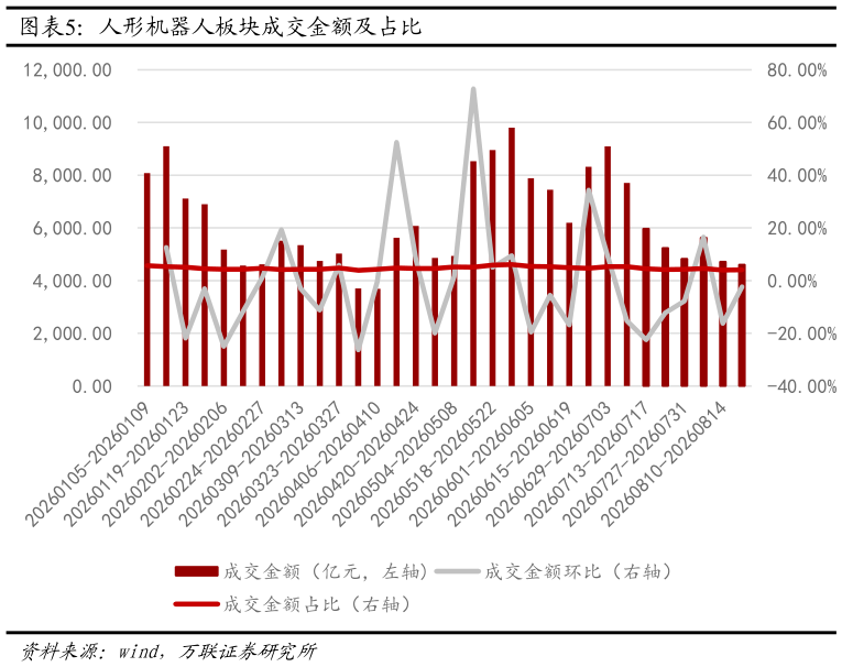 咨询下各位人形机器人板块成交金额及占比