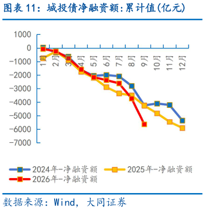 我想了解一下城投债净融资额:累计值亿元