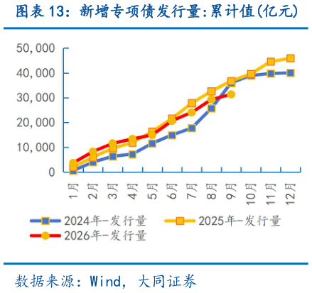 如何看待新增专项债发行量:累计值亿元