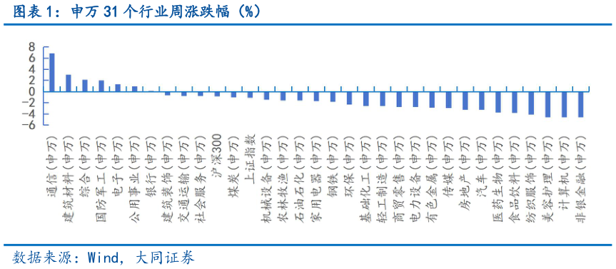 如何解释申万 31 个行业周涨跌幅（%）