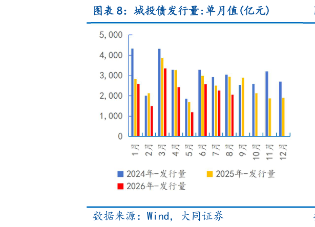 我想了解一下城投债发行量:单月值亿元
