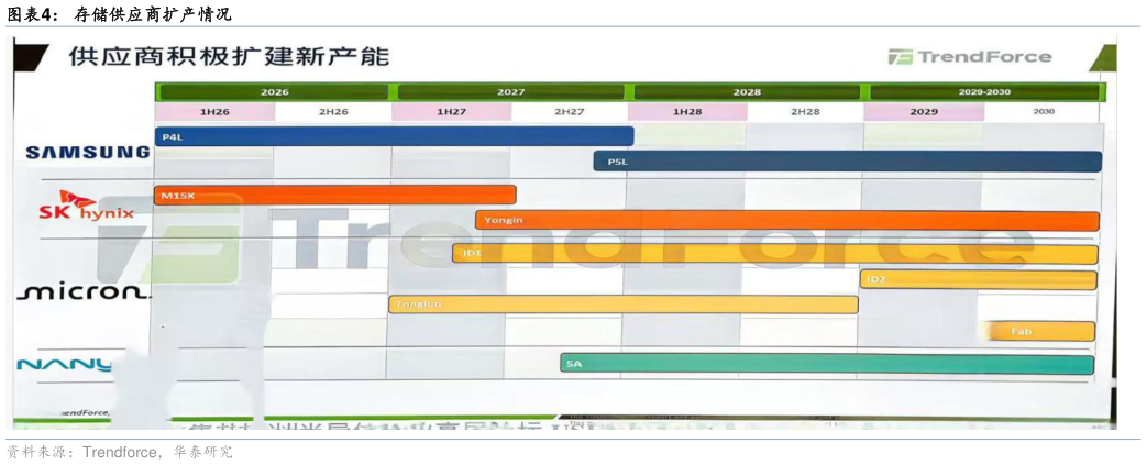 谁能回答存储供应商扩产情况