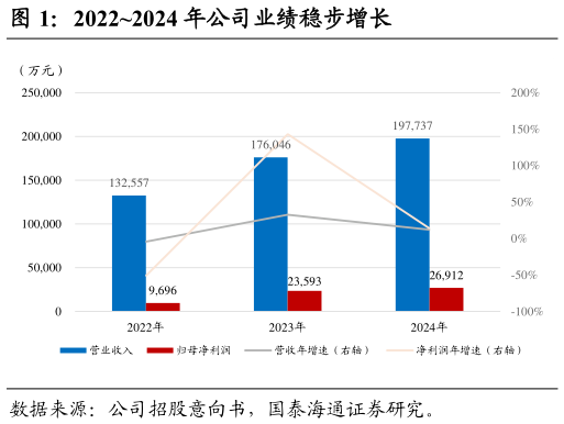 如何了解20222024 年公司业绩稳步增长