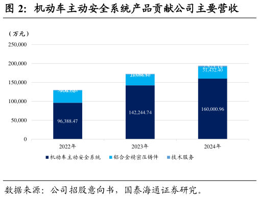 咨询下各位机动车主动安全系统产品贡献公司主要营收