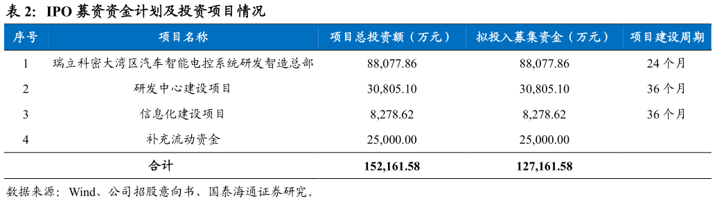 请问一下IPO 募资资金计划及投资项目情况