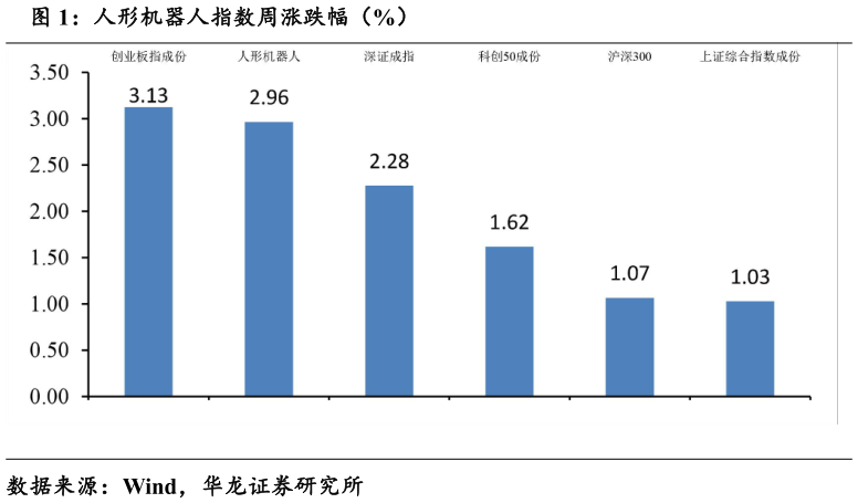 请问一下人形机器人指数周涨跌幅（%）