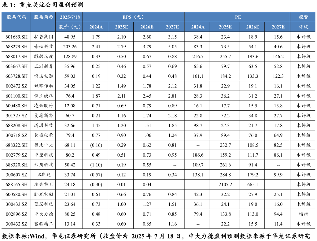 一起讨论下重点关注公司盈利预测