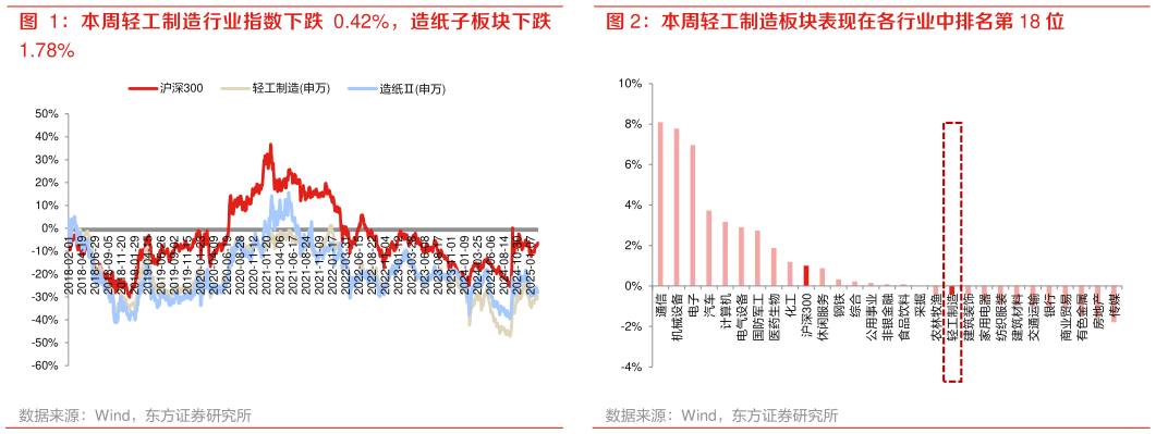 怎样理解本周轻工制造行业指数下跌 0.42%，造纸子板块下跌 本周轻工制造板块表现在各行业中排名第 18 位?