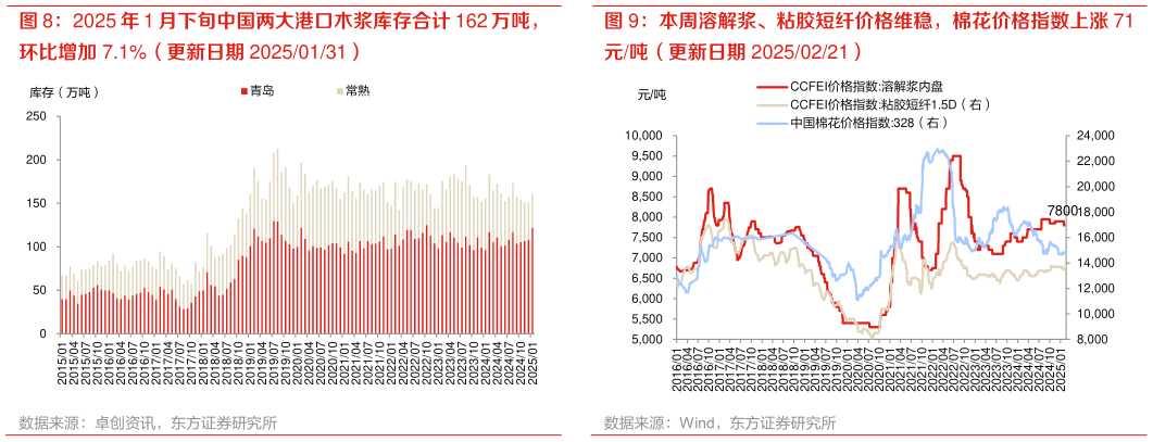 你知道本周溶解浆、粘胶短纤价格维稳，棉花价格指数上涨 71?