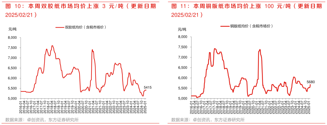 咨询大家： 本 周 双 胶 纸 市 场 均 价 上 涨 3 元  吨 （ 更 新 日 期 ：本周铜版纸市场均 价上涨 100 元 吨（更新日期?