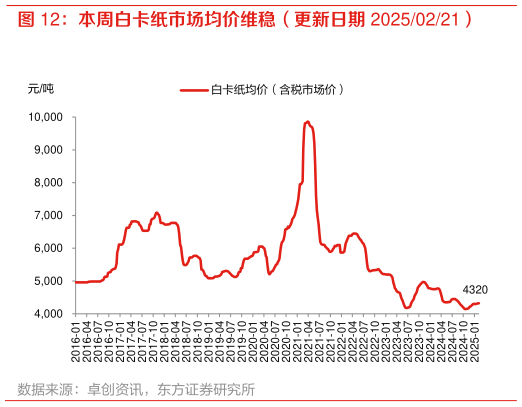 各位网友请教一下本周白卡纸市场均价维稳（更新日期 20250221）?