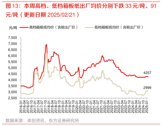 一起讨论下本周高档、低档箱板纸出厂均价分别下跌 33 元吨、91?